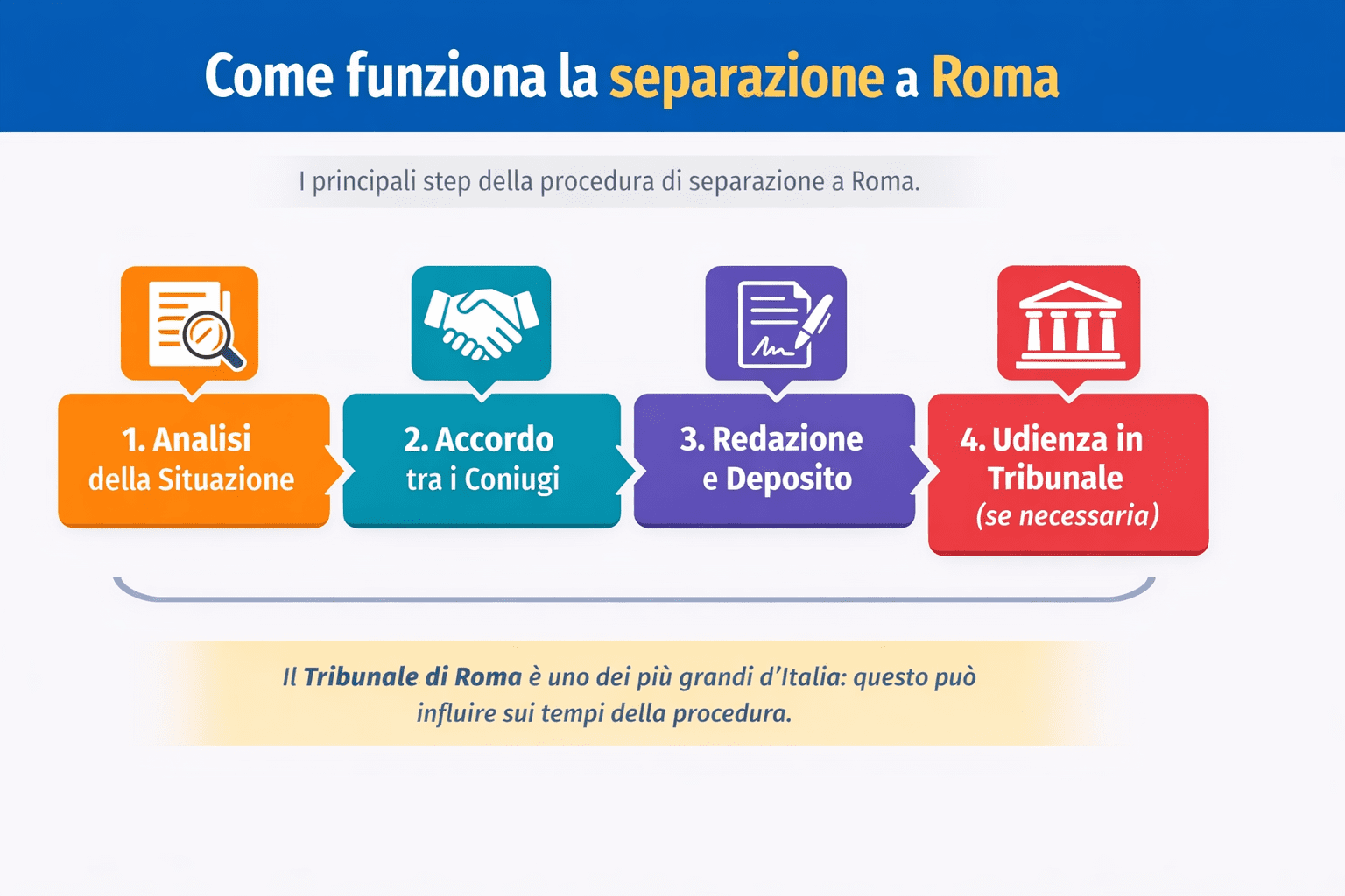 Come Funziona La Separazione a Roma
